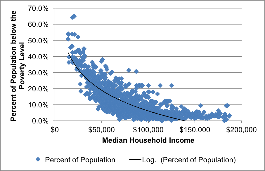 Figure B-1 is a scatter graph that shows the correlation between percent of population below poverty level and median household income. The x axis shows the median household income from zero to $200,000 or greater. The y axis shows the percent of the population below the poverty level from 0 to 70 percent.